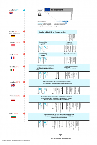 Berlin-Process-Chart-_-Update-6